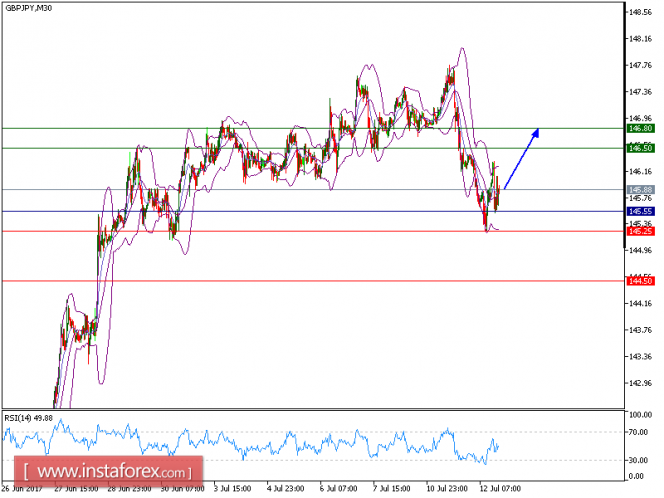 Technical analysis of GBP/JPY for July 12, 2017