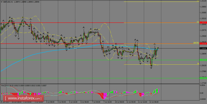 Daily analysis of GBP/USD for July 13, 2017