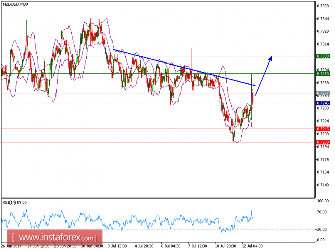 Technical analysis of NZD/USD for July 12, 2017