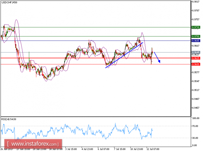 Technical analysis of USD/CHF for July 12, 2017