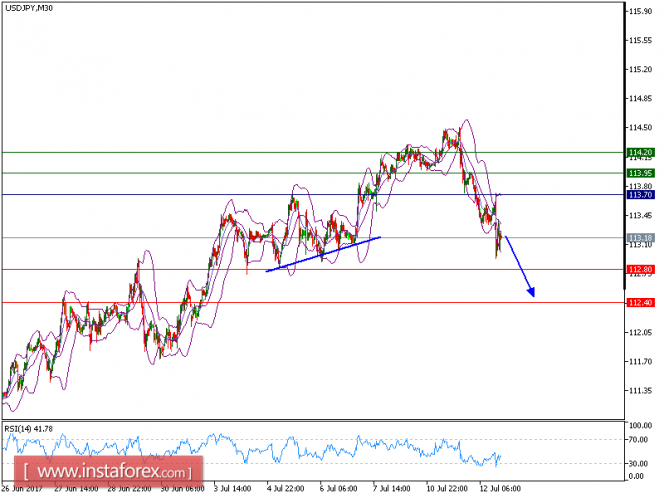 Technical analysis of USD/JPY for July 12, 2017