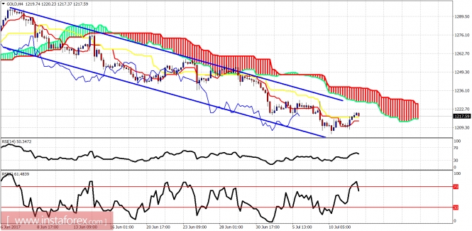 Technical analysis of gold for July 12, 2017