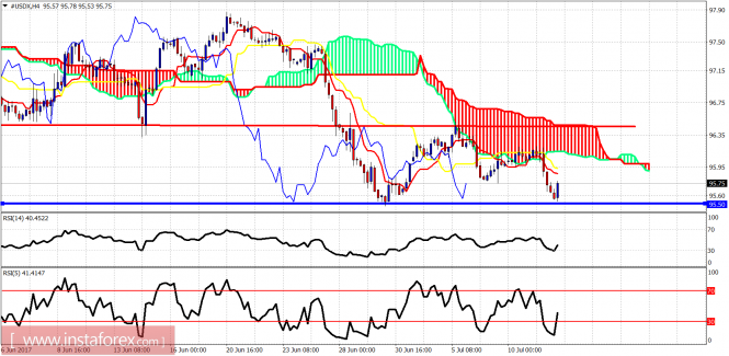 Technical analysis of USDX for July 12, 2017