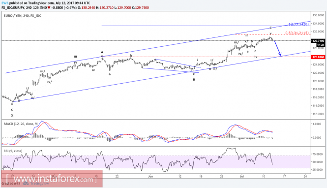 Elliott Wave Ananlysis of EUR/JPY for July 12, 2017