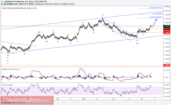 Elliott Wave Ananlysis of EUR/NZD for July 12, 2017