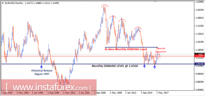 Intraday technical levels and trading recommendations for EUR/USD for July 12, 2017