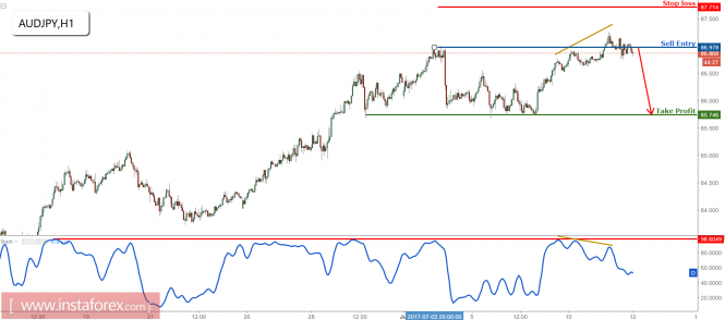 AUD/JPY testing major resistance, remain bearish