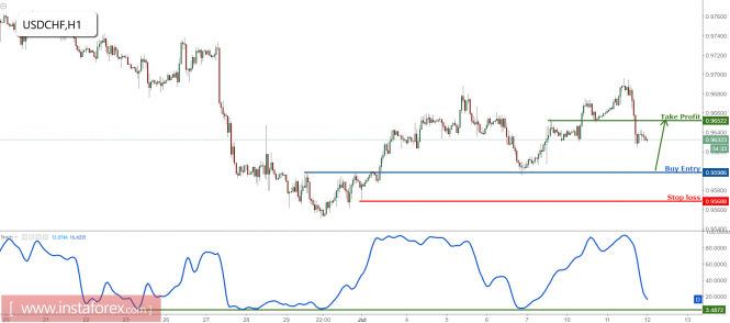 USD/CHF profit target reached again, prepare to buy on dips