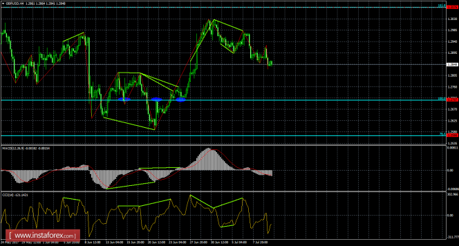 Анализ Дивергенций GBP/USD на 12 июля