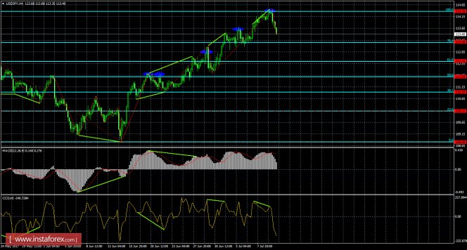 Analysis of USD / JPY Divergences for July 12