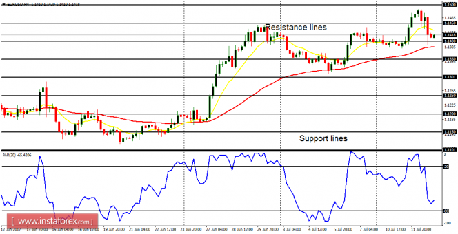 Daily analysis of major pairs for July 13, 2017