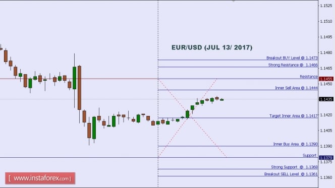 Technical analysis of EUR/USD for July 13, 2017