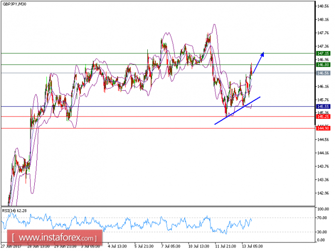 Technical analysis of GBP/JPY for July 13, 2017