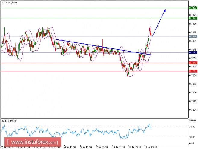 Technical analysis of NZD/USD for July 13, 2017