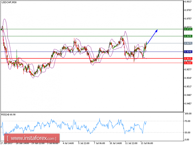 Technical analysis of USD/CHF for July 13, 2017