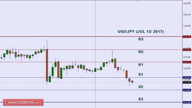 Technical analysis of USD/JPY for July 13, 2017