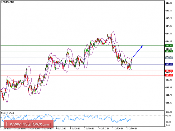 Technical analysis of USD/JPY for July 13, 2017