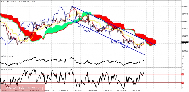 Technical analysis of gold for July 13, 2017