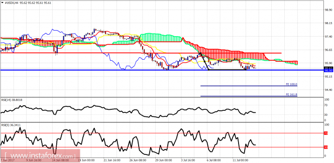 Technical analysis of USDX for July 13, 2017