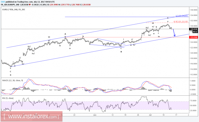 Elliott Wave Ananlysis of EUR/JPY for July 13, 2017