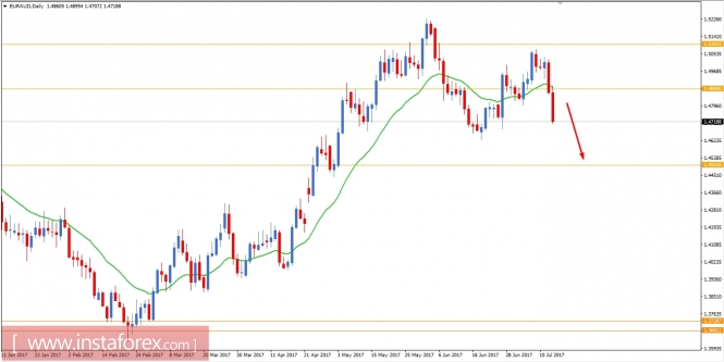 Fundamental Analysis of EUR/AUD for July 13, 2017