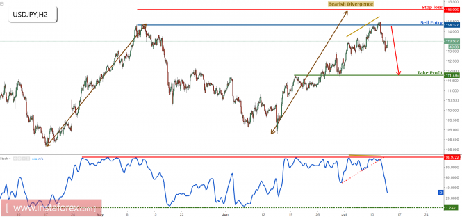 USD/JPY dropping nicely, remain bearish for a further drop