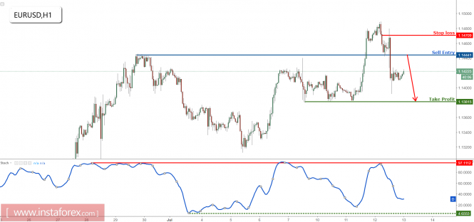 EUR/USD prepare to sell on strength for a further drop