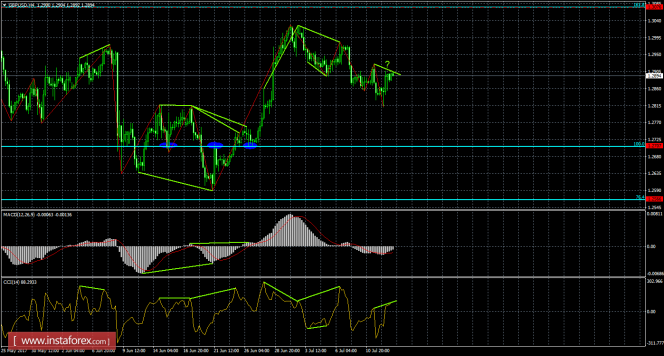 Analysis of GBP / USD Divergences for July 13