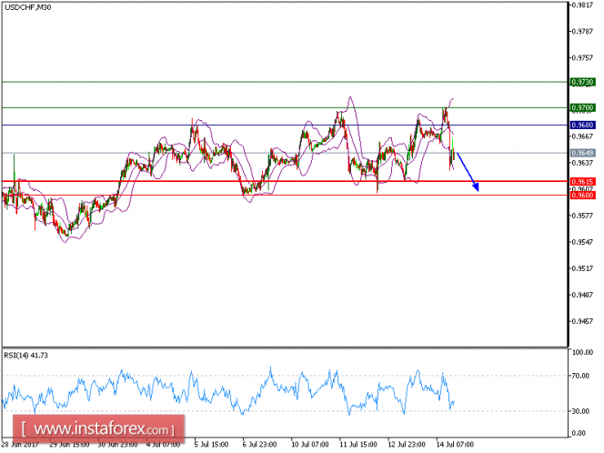 Technical analysis of USD/CHF for July 14, 2017