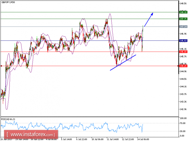 Technical analysis of GBP/JPY for July 14, 2017