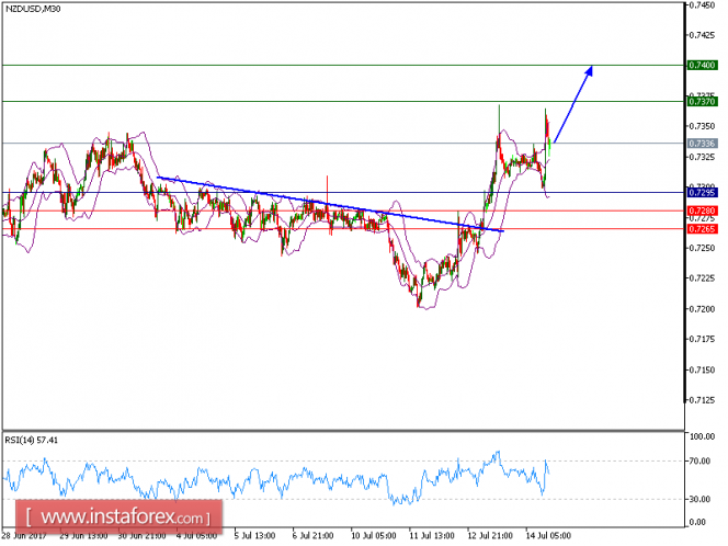 Technical analysis of NZD/USD for July 14, 2017
