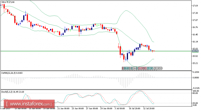 Daily analysis of Silver for July 14, 2017