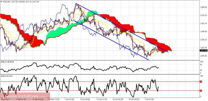 Technical analysis of gold for July 14, 2017