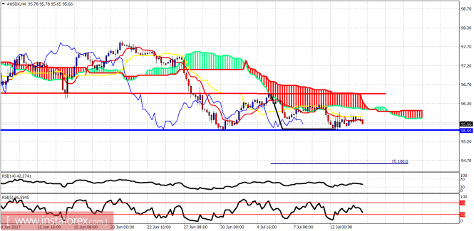 Technical analysis of USDX for July 14, 2017