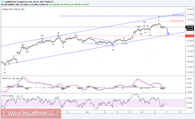 Elliott Wave Ananlysis of EUR/JPY for July 14, 2017