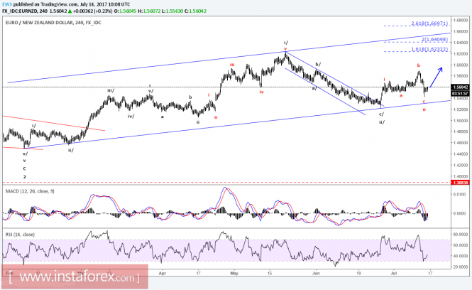 Elliott Wave Ananlysis of EUR/NZD for July 14, 2017