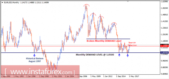 Intraday technical levels and trading recommendations for EUR/USD for July 14, 2017