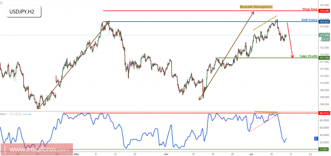 USDJPY dropping nicely, remain bearish for a further drop
