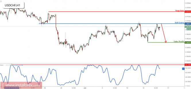 USDCHF now testing major resistance, prepare to sell