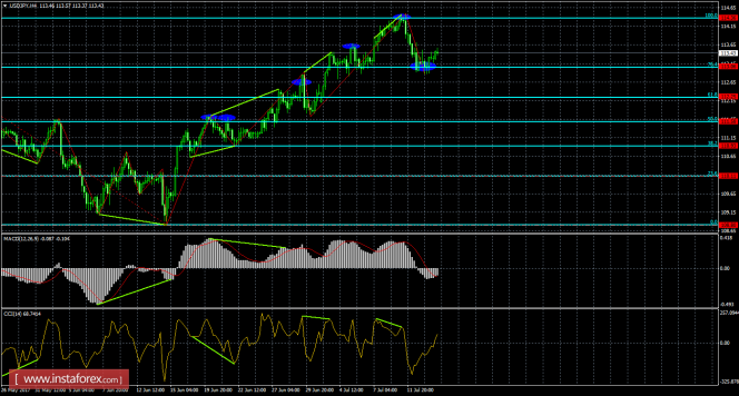 Divergences Analysis of USD / JPY July 14