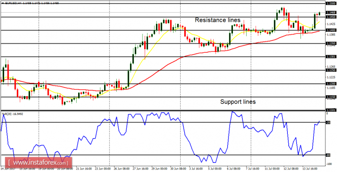 Daily analysis of major pairs for July 17, 2017