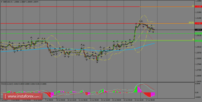 Daily analysis of GBP/USD for July 18, 2017