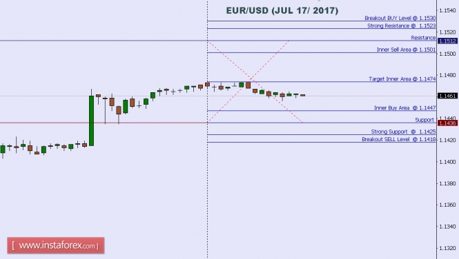 Technical analysis of EUR/USD for July 17, 2017