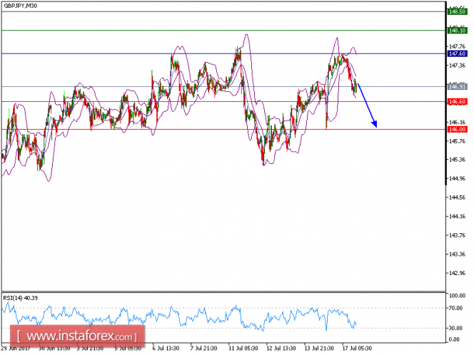 Technical analysis of GBP/JPY for July 17, 2017