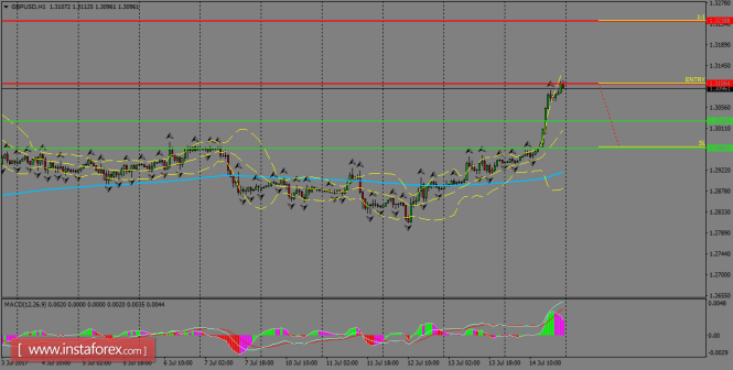 Daily analysis of GBP/USD for July 17, 2017