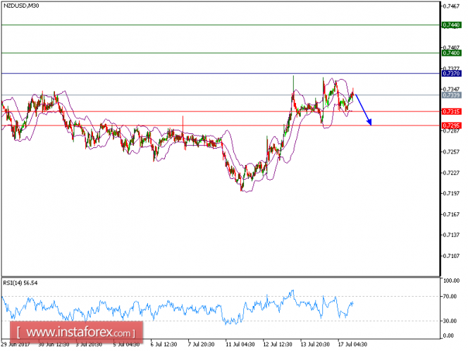 Technical analysis of NZD/USD for July 17, 2017