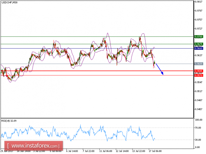 Technical analysis of USD/CHF for July 17, 2017