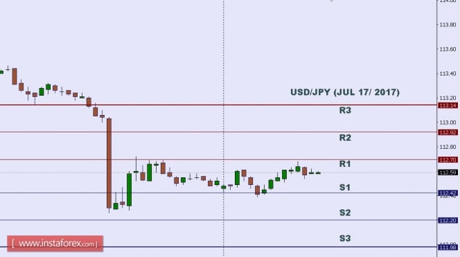 Technical analysis of USD/JPY for July 17, 2017
