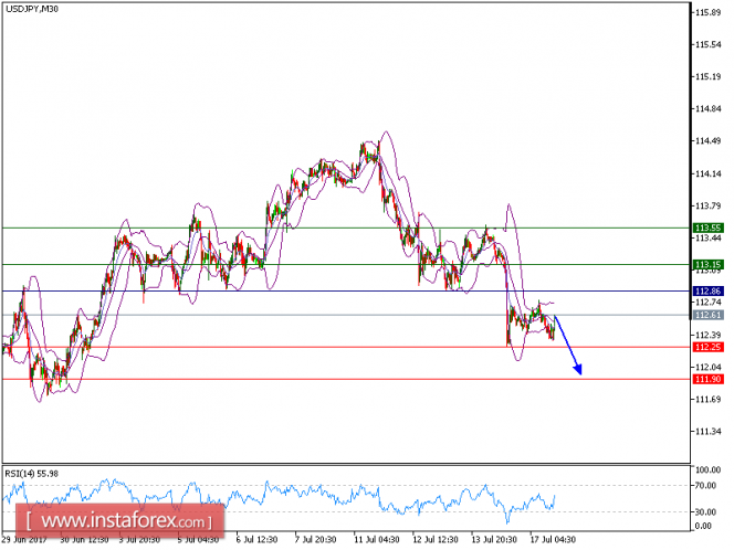 Technical analysis of USD/JPY for July 17, 2017