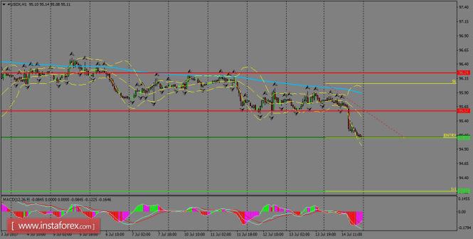 Daily analysis of USDX for July 17, 2017